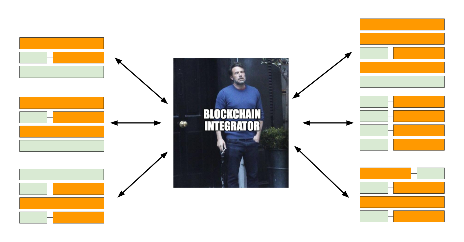 The cost and complexity of supporting each new blockchain can be overwhelming.